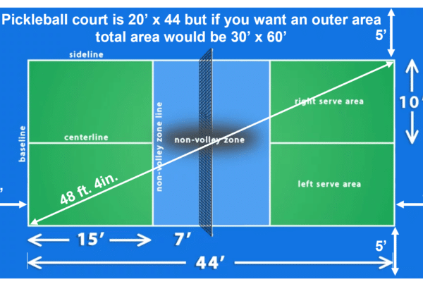 Pickleball court dimensions layout - 20 feet by 44 feet playing area, 30 feet by 60 feet total area including additional space, non-volley zone, and service areas marked.